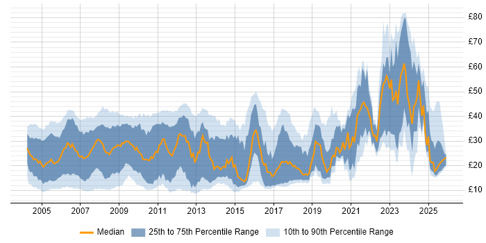Contractor hourly rate distribution trend for jobs in the UK excluding London citing Telecoms