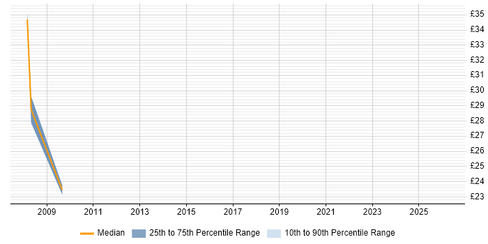 Contractor hourly rate distribution trend for Telephony Consultant job vacancies in the UK excluding London