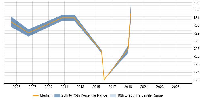 Contractor hourly rate distribution trend for Telephony Manager job vacancies in the UK excluding London