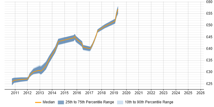 Contractor hourly rate distribution trend for jobs in the UK excluding London citing Telerik