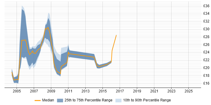 Contractor hourly rate distribution trend for jobs in the UK excluding London citing Telnet Contractor hourly rate distribution trend for jobs in the UK excluding London citing Telnet