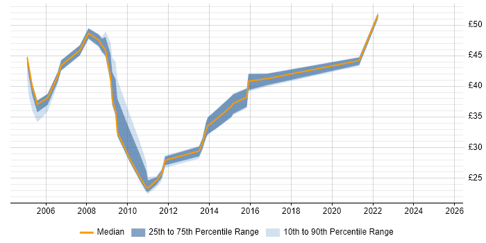 Contractor hourly rate distribution trend for jobs in the UK excluding London citing Teradata