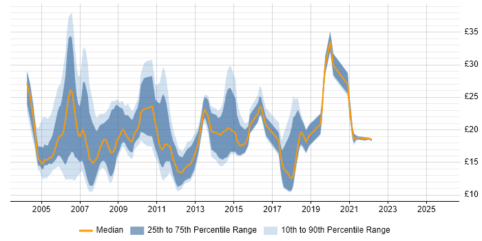 Contractor hourly rate distribution trend for jobs in the UK excluding London citing Terminal Services