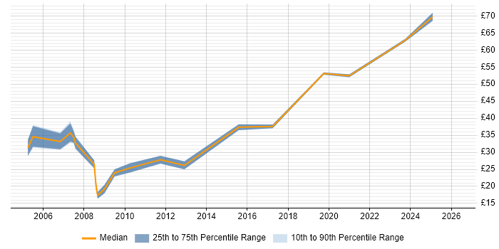 Contractor hourly rate distribution trend for jobs in the UK excluding London citing Test Assurance
