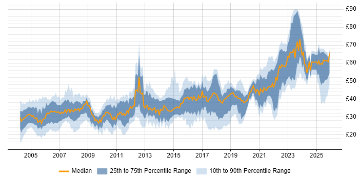 Contractor hourly rate distribution trend for jobs in the UK excluding London citing Test Automation