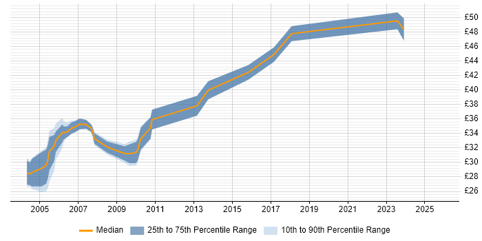 Contractor hourly rate distribution trend for Test Consultant job vacancies in the UK excluding London