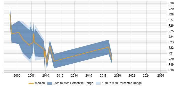 Contractor hourly rate distribution trend for Test Coordinator job vacancies in the UK excluding London