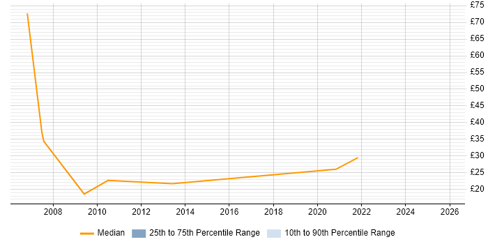Contractor hourly rate distribution trend for Test Data Analyst job vacancies in the UK excluding London