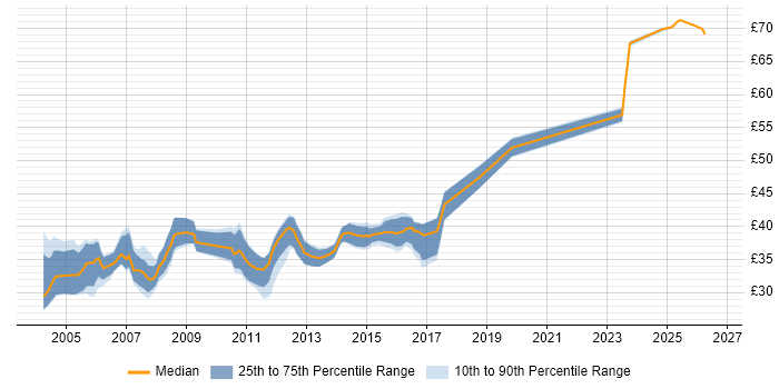 Contractor hourly rate distribution trend for jobs in the UK excluding London citing Test Harness