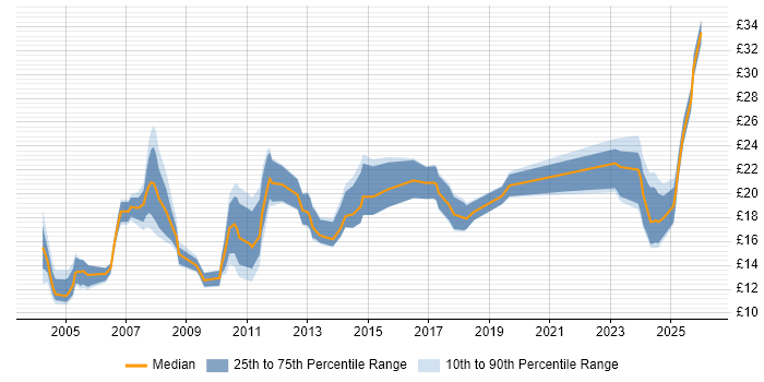 Contractor hourly rate distribution trend for Test Technician job vacancies in the UK excluding London