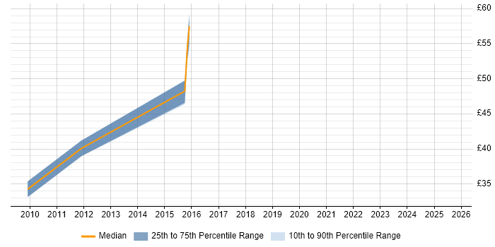 Contractor hourly rate distribution trend for jobs in the UK excluding London citing TestComplete Contractor hourly rate distribution trend for jobs in the UK excluding London citing TestComplete