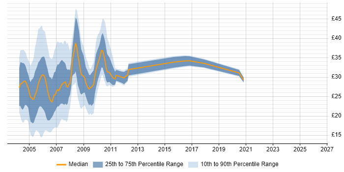 Contractor hourly rate distribution trend for jobs in the UK excluding London citing TestDirector
