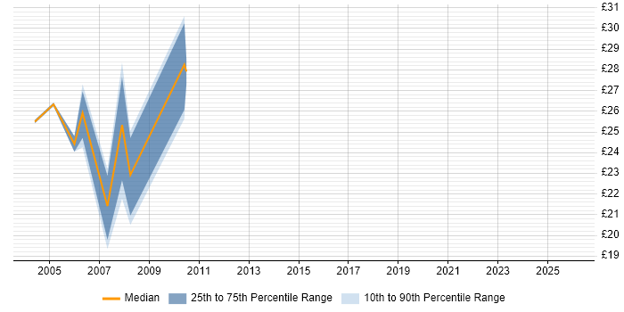Contractor hourly rate distribution trend for Testing Analyst job vacancies in the UK excluding London