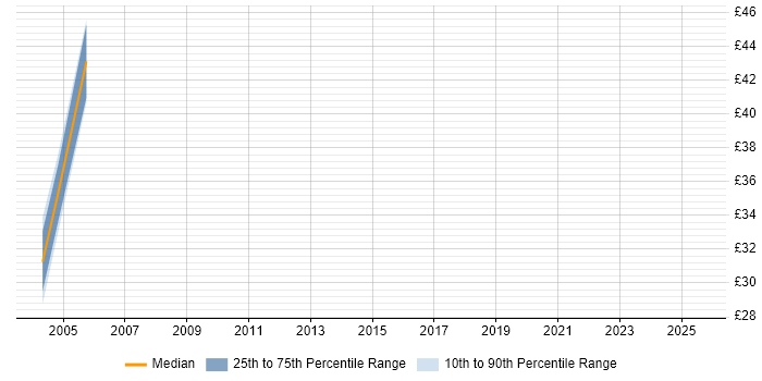 Contractor hourly rate distribution trend for Testing Consultant job vacancies in the UK excluding London Contractor hourly rate distribution trend for Testing Consultant job vacancies in the UK excluding London