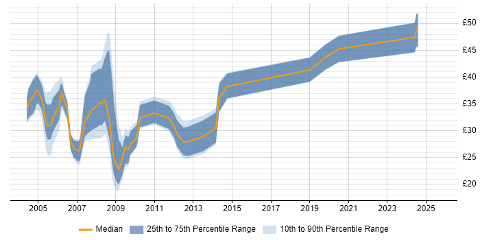 Contractor hourly rate distribution trend for jobs in the UK excluding London citing TETRA Contractor hourly rate distribution trend for jobs in the UK excluding London citing TETRA