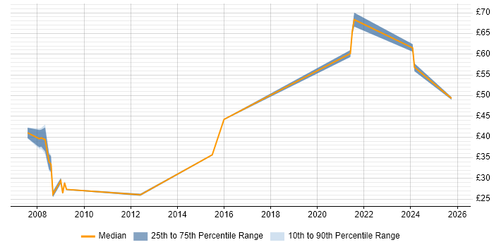Contractor hourly rate distribution trend for jobs in the UK excluding London citing Thales