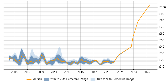 Contractor hourly rate distribution trend for jobs in the UK excluding London citing Thin Client