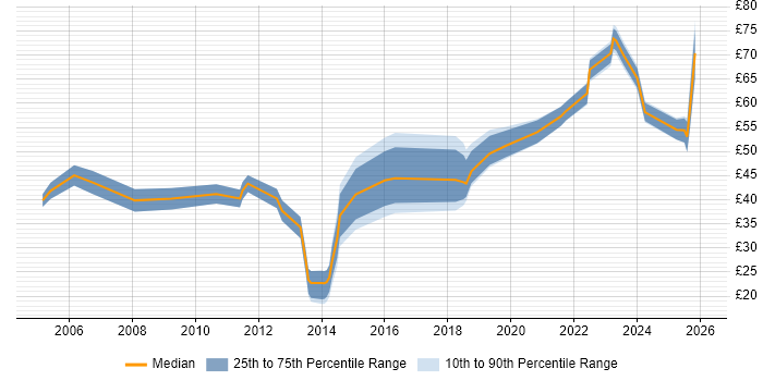 Contractor hourly rate distribution trend for jobs in the UK excluding London citing Thought Leadership