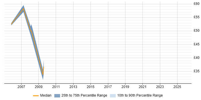 Contractor hourly rate distribution trend for jobs in the UK excluding London citing TIBCO EMS