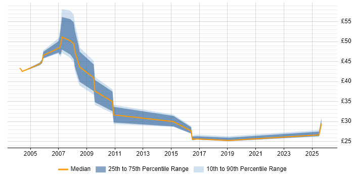 Contractor hourly rate distribution trend for jobs in the UK excluding London citing TIBCO