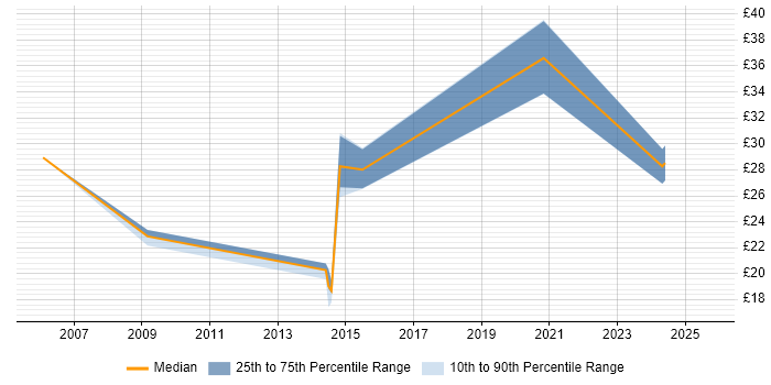 Contractor hourly rate distribution trend for jobs in the UK excluding London citing Time Series Analysis