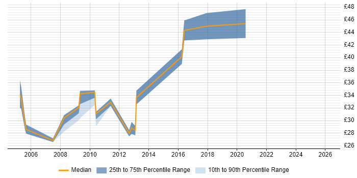 Contractor hourly rate distribution trend for jobs in the UK excluding London citing Tivoli Monitoring