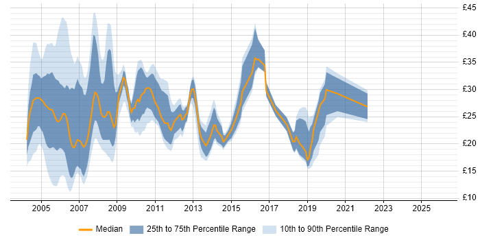 Contractor hourly rate distribution trend for jobs in the UK excluding London citing Tivoli