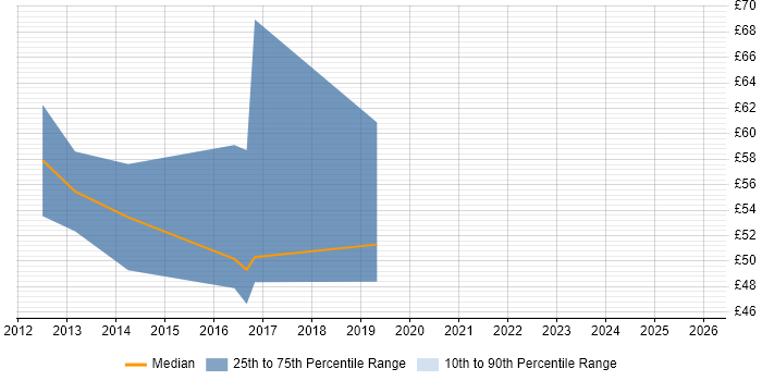 Contractor hourly rate distribution trend for TOGAF Architect job vacancies in the UK excluding London