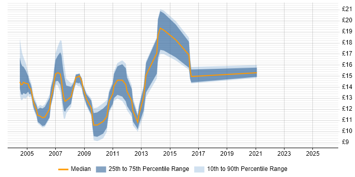 Contractor hourly rate distribution trend for jobs in the UK excluding London citing Toshiba