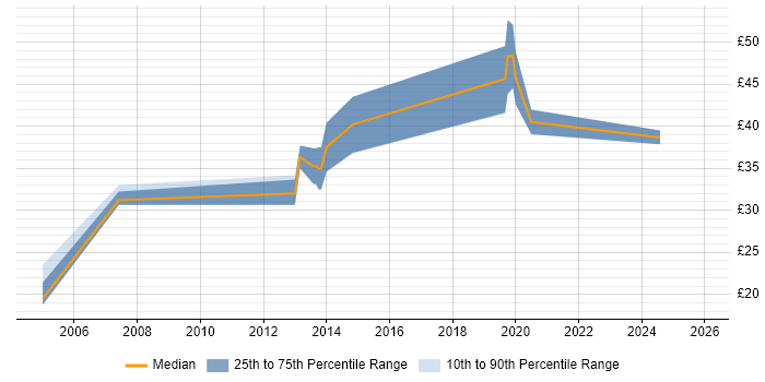 Contractor hourly rate distribution trend for jobs in the UK excluding London citing TOWER Software