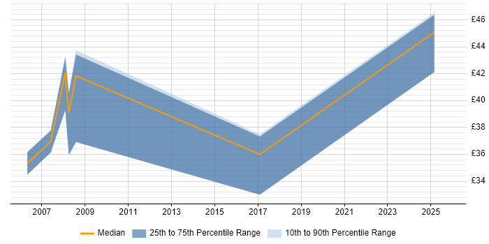 Contractor hourly rate distribution trend for jobs in the UK excluding London citing TPMS
