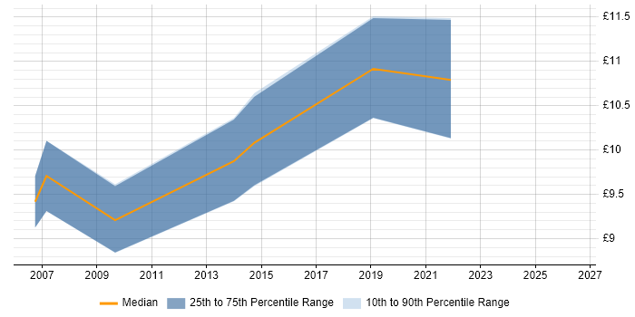 Contractor hourly rate distribution trend for Trainee IT Support job vacancies in the UK excluding London