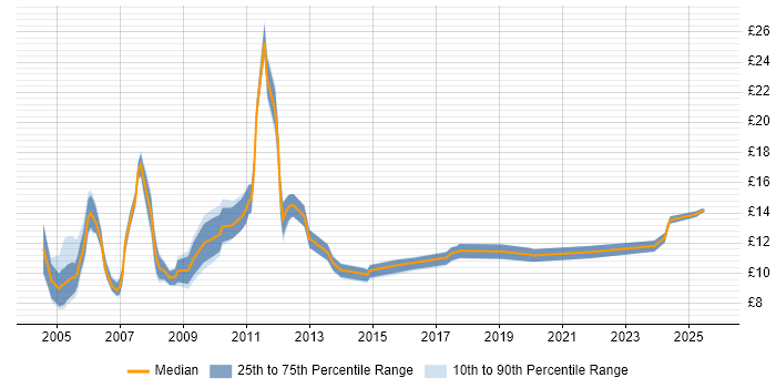 Contractor hourly rate distribution trend for Trainee job vacancies in the UK excluding London