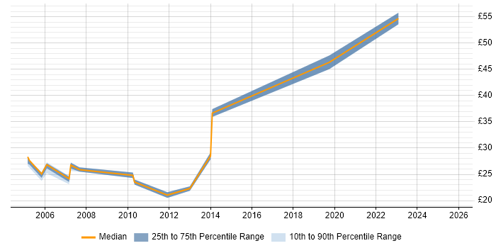 Contractor hourly rate distribution trend for Training Consultant job vacancies in the UK excluding London