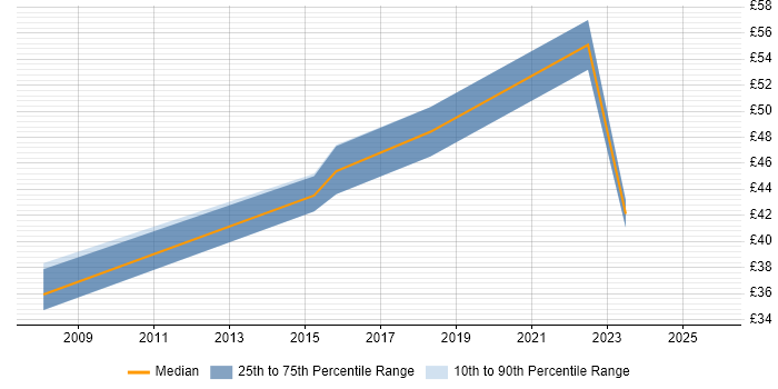 Contractor hourly rate distribution trend for Transformation Programme Manager job vacancies in the UK excluding London