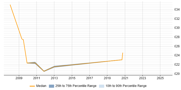 Contractor hourly rate distribution trend for Transition Analyst job vacancies in the UK excluding London