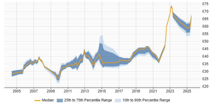 Contractor hourly rate distribution trend for jobs in the UK excluding London citing Translating Business Requirements