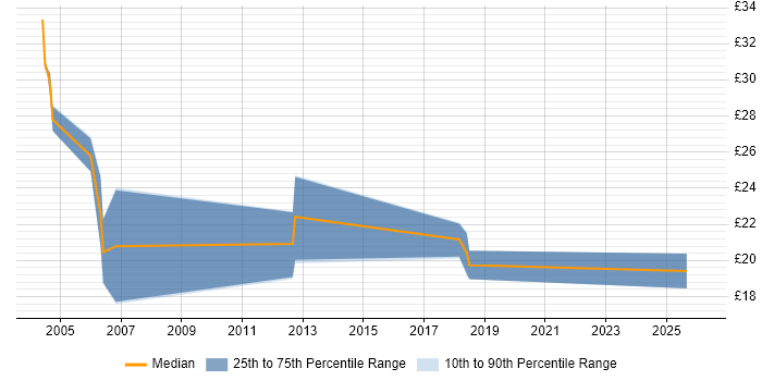 Contractor hourly rate distribution trend for Transmission Engineer job vacancies in the UK excluding London