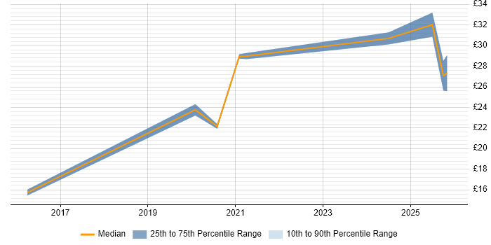 Contractor hourly rate distribution trend for jobs in the UK excluding London citing Trello