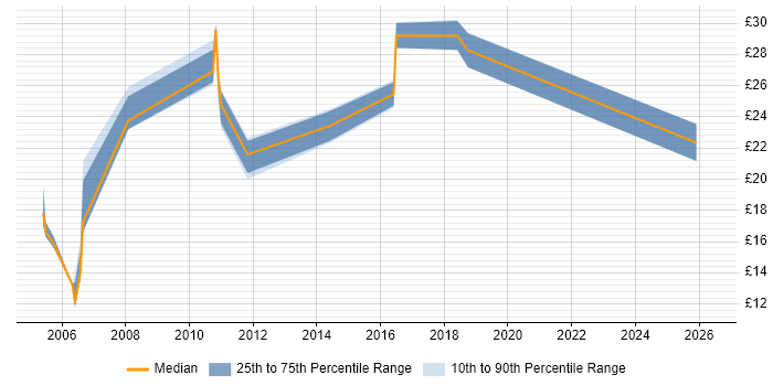 Contractor hourly rate distribution trend for jobs in the UK excluding London citing Trend Micro