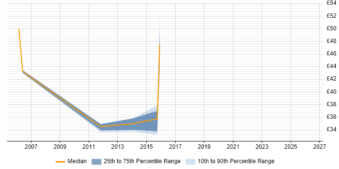Contractor hourly rate distribution trend for jobs in the UK excluding London citing Tripwire