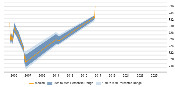 Contractor hourly rate distribution trend for jobs in the UK excluding London citing Tuxedo