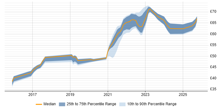 Contractor hourly rate distribution trend for jobs in the UK excluding London citing TypeScript