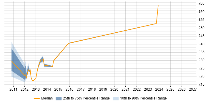 Contractor hourly rate distribution trend for jobs in the UK excluding London citing UAG
