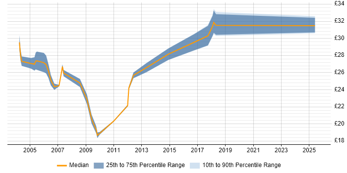 Contractor hourly rate distribution trend for UAT Analyst job vacancies in the UK excluding London Contractor hourly rate distribution trend for UAT Analyst job vacancies in the UK excluding London