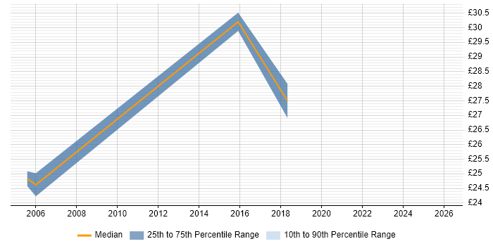 Contractor hourly rate distribution trend for UAT Engineer job vacancies in the UK excluding London