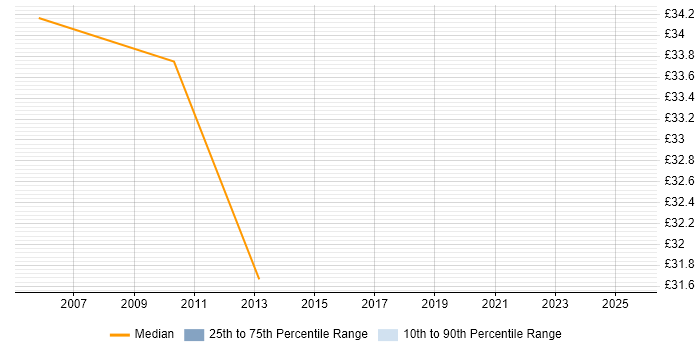 Contractor hourly rate distribution trend for UAT Test Lead job vacancies in the UK excluding London