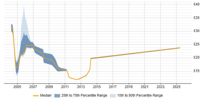 Contractor hourly rate distribution trend for UAT Tester job vacancies in the UK excluding London