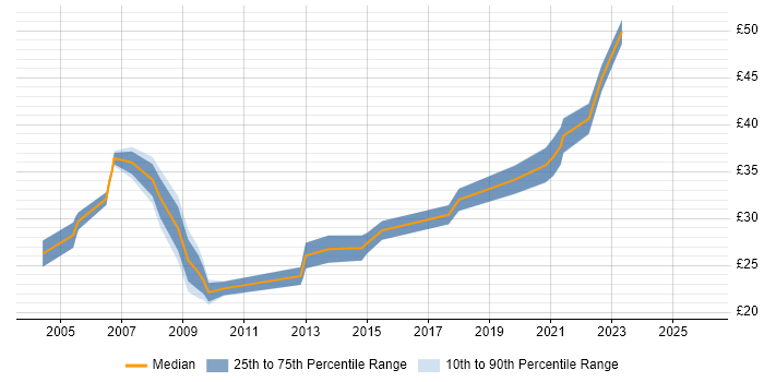 Contractor hourly rate distribution trend for UI Designer job vacancies in the UK excluding London