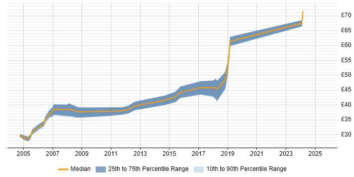 Contractor hourly rate distribution trend for UI Engineer job vacancies in the UK excluding London